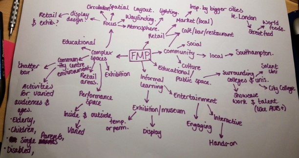 FMP mindmap